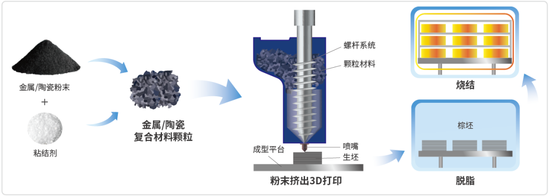 粉末挤出3D打印，适配更宽泛的金属/陶瓷材料体系