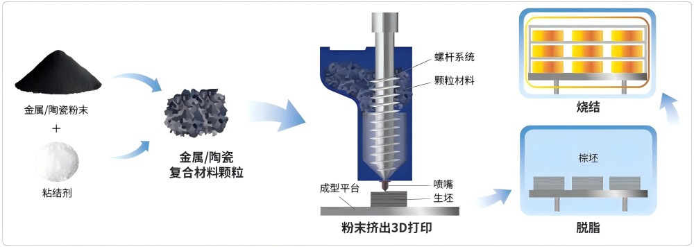 从粉末挤出3D打印材料看对粘结剂体系的选择