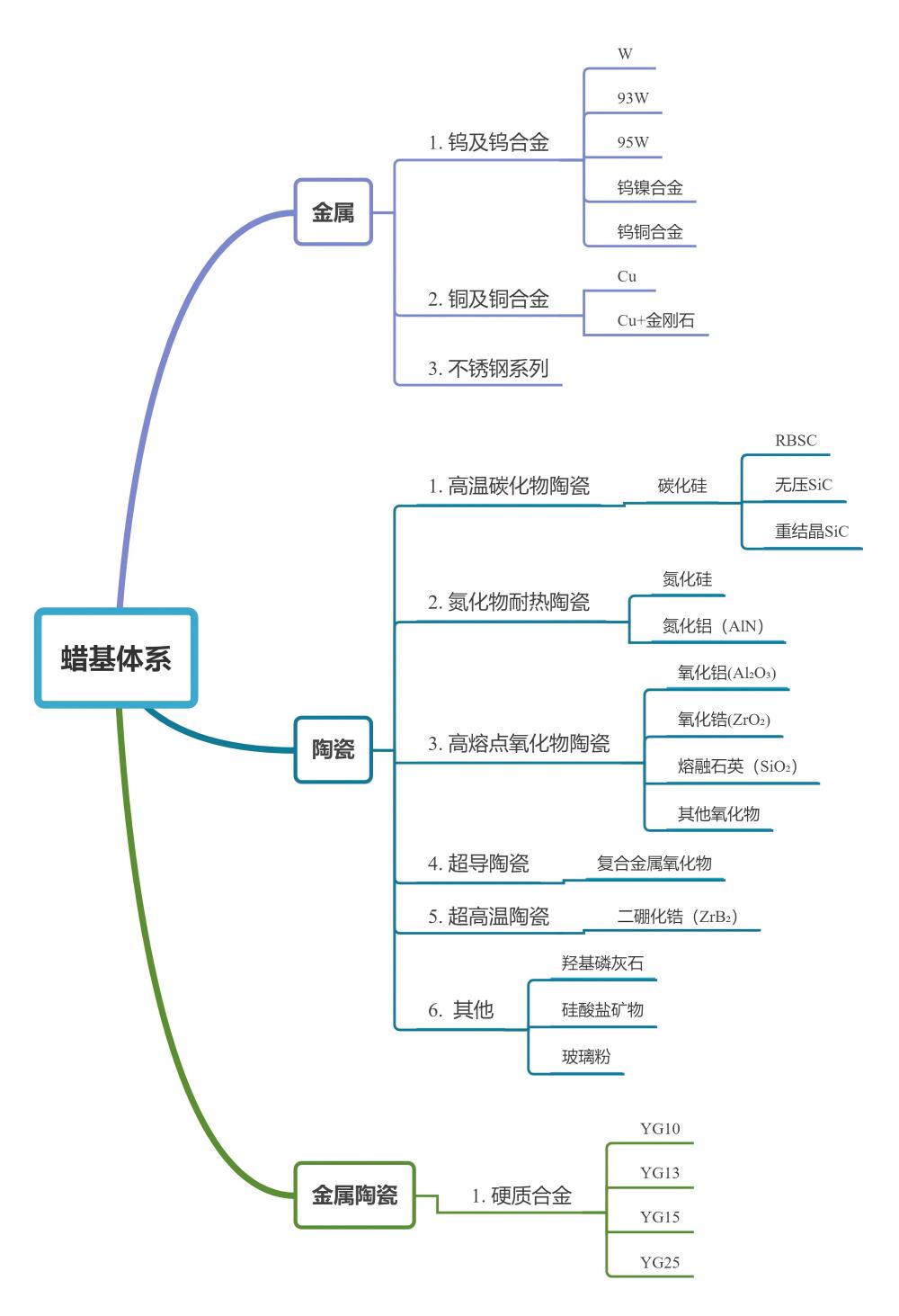 从粉末挤出3D打印材料看对粘结剂体系的选择