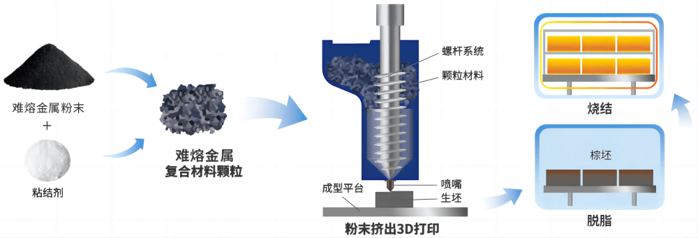 升华三维为难熔金属复杂结构件制造，提供先进的3D打印解决方案及打印服务