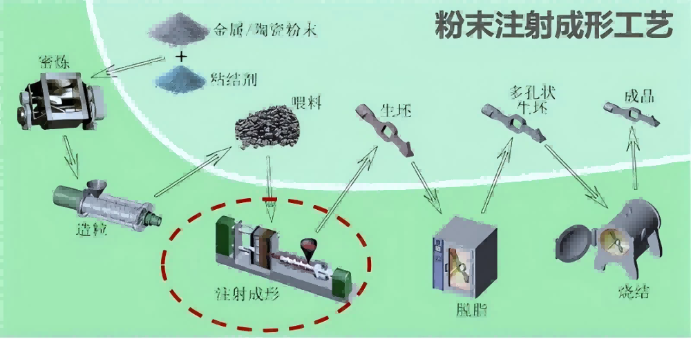 粉末挤出3D打印与传统粉末注射成形工艺的异同